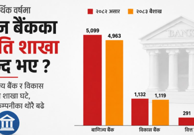डिजिटल कारोबारको प्रभाव : एक वर्षमै बैंकका १४९ शाखा बन्द